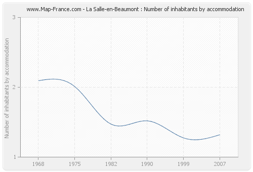 La Salle-en-Beaumont : Number of inhabitants by accommodation